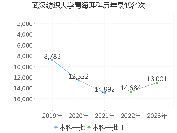 最低分名次