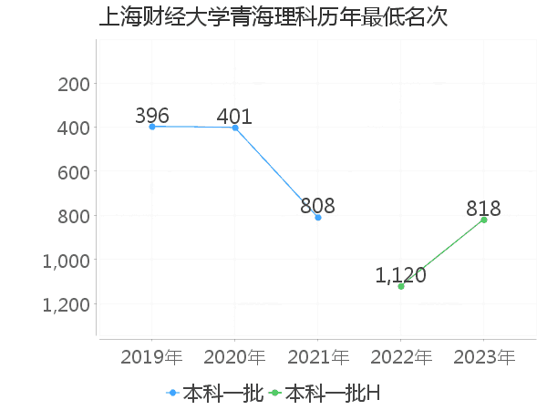 最低分名次