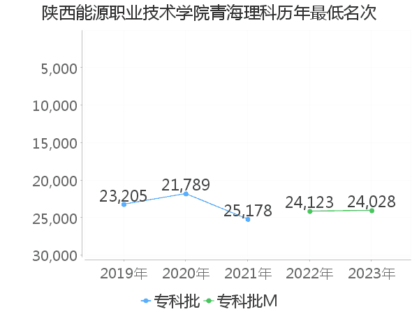 最低分名次