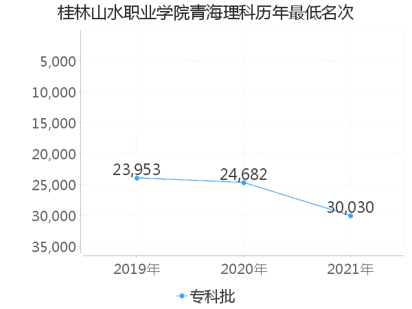 最低分名次