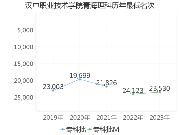 最低分名次