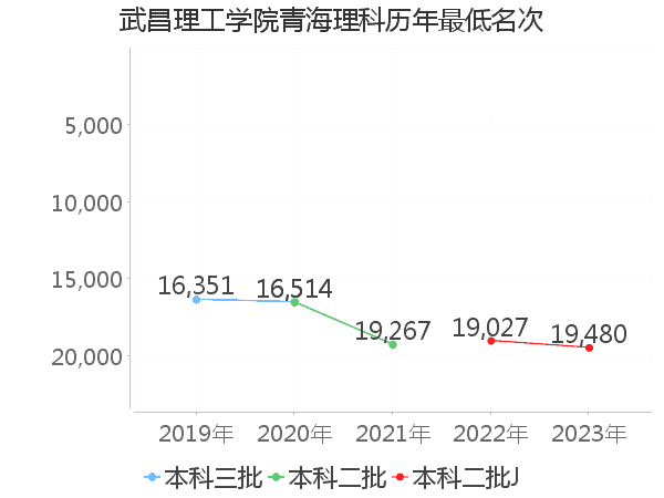 最低分名次