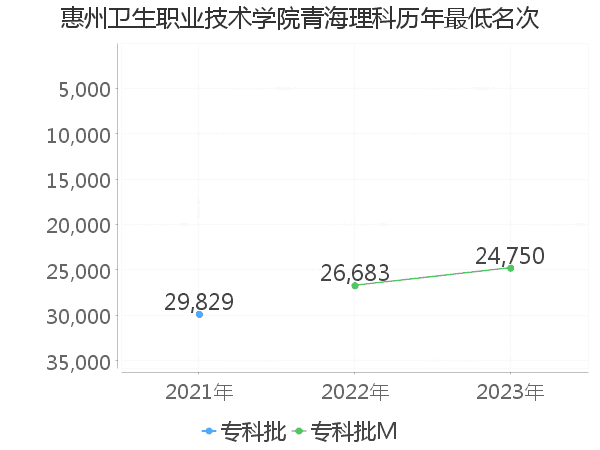 最低分名次