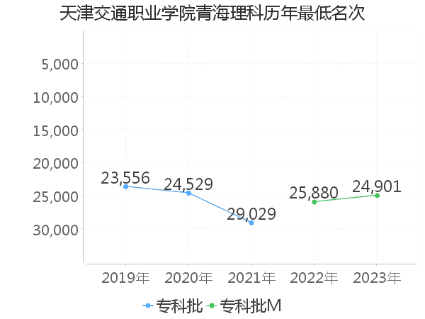 最低分名次