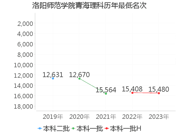 最低分名次