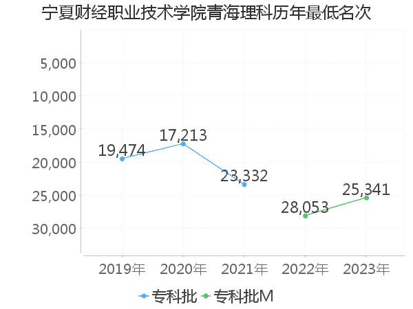 最低分名次