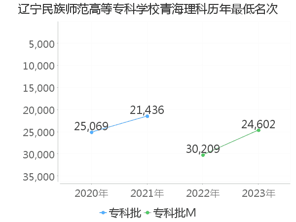 最低分名次