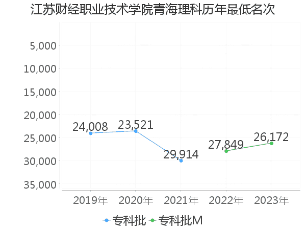 最低分名次