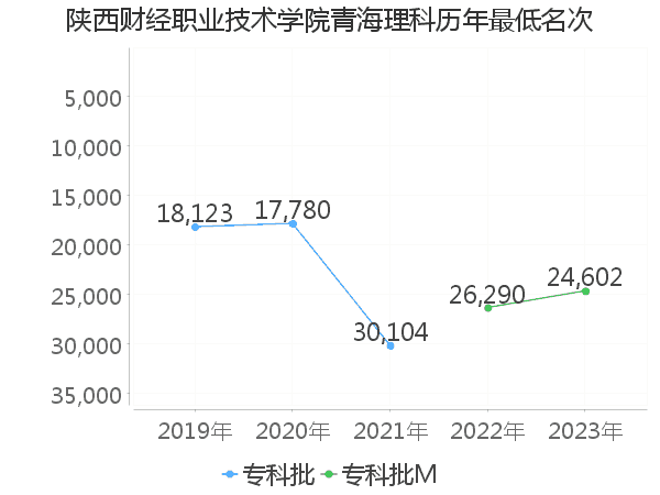 最低分名次