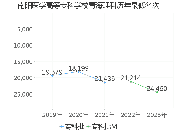 最低分名次