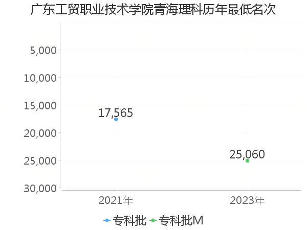 最低分名次