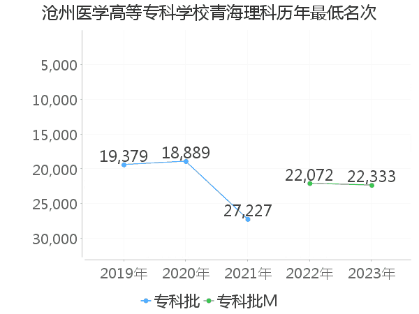 最低分名次