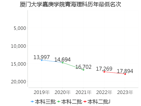 最低分名次