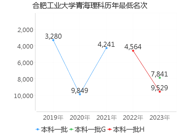 最低分名次