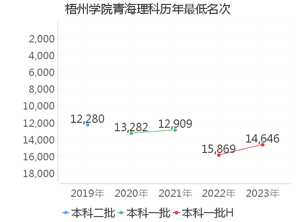 最低分名次