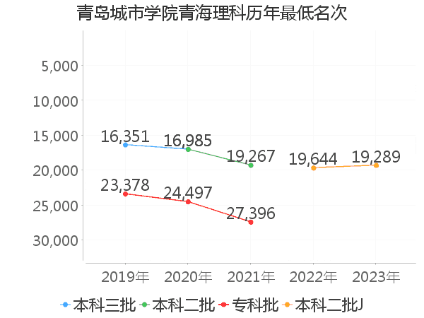 最低分名次