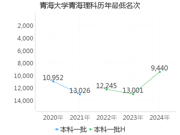 最低分名次