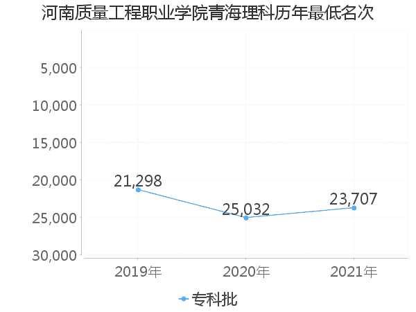 最低分名次