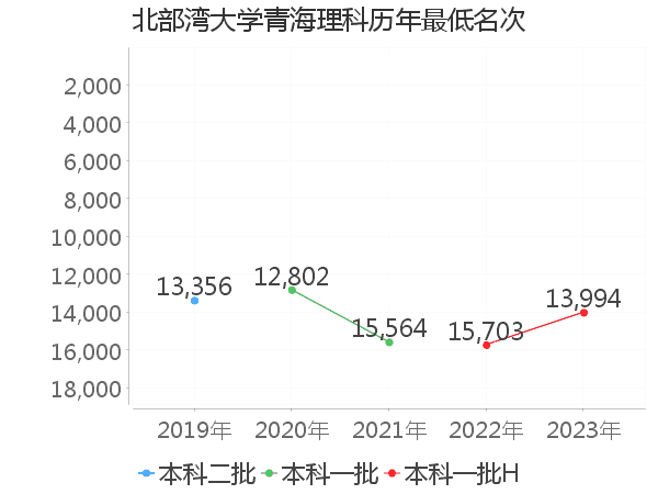 最低分名次