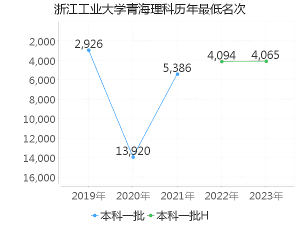 最低分名次