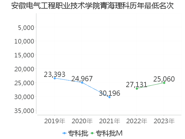 最低分名次