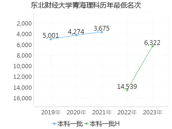 最低分名次