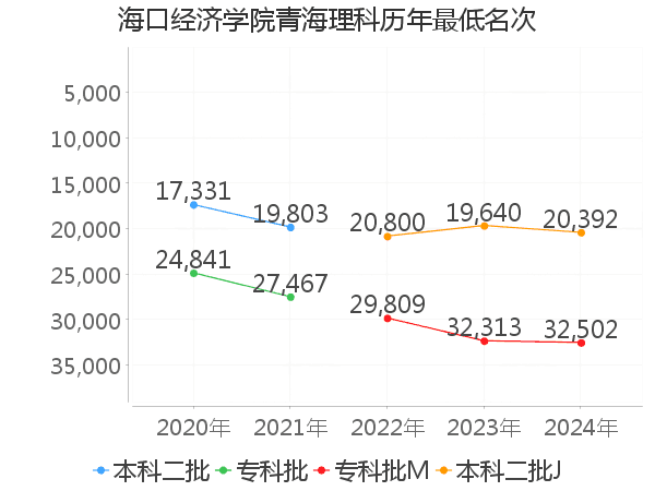 最低分名次