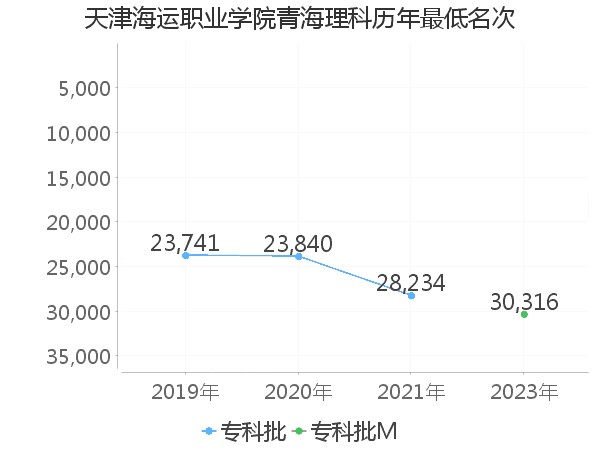 最低分名次