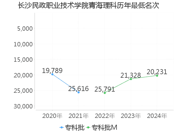 最低分名次