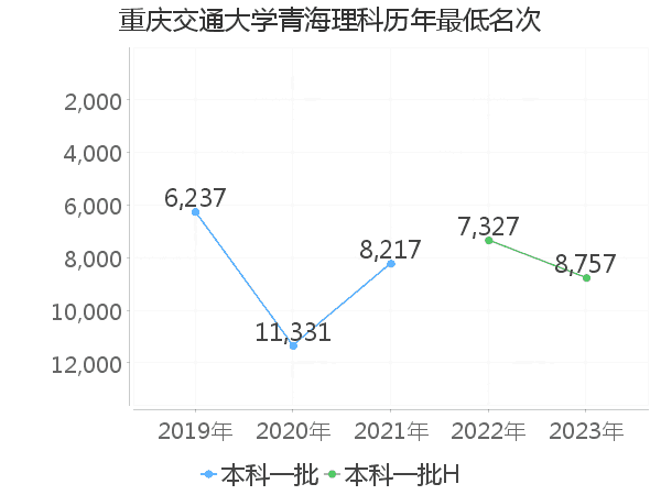 最低分名次