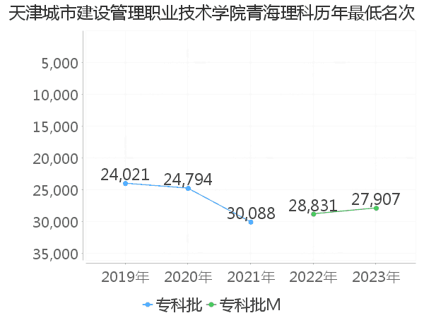 最低分名次