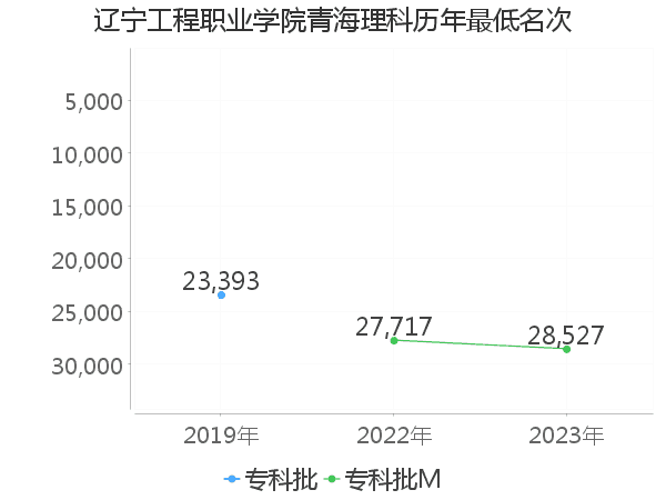 最低分名次