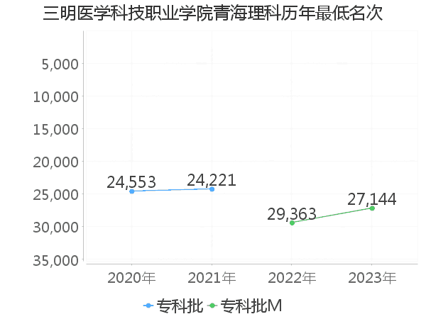 最低分名次