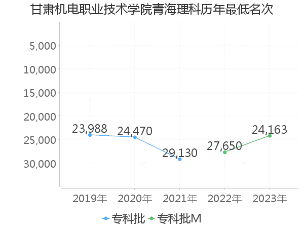 最低分名次