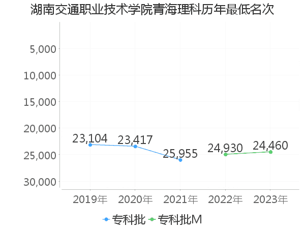 最低分名次