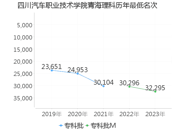 最低分名次