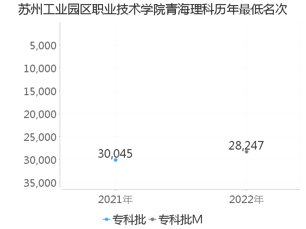 最低分名次