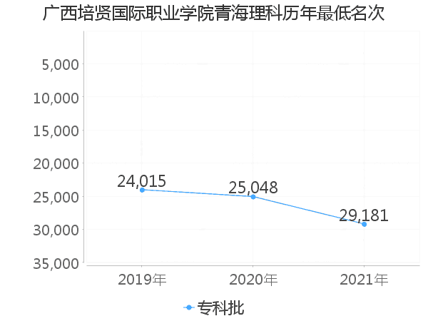 最低分名次