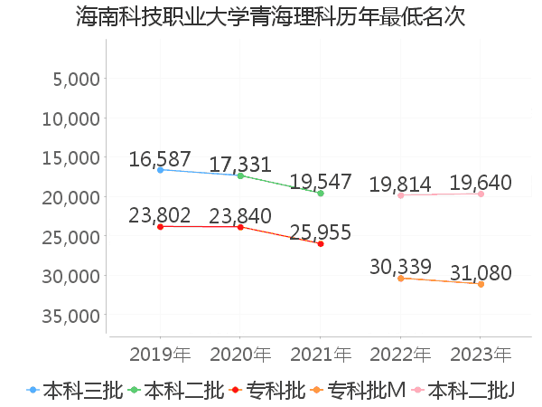 最低分名次