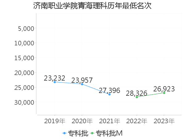 最低分名次