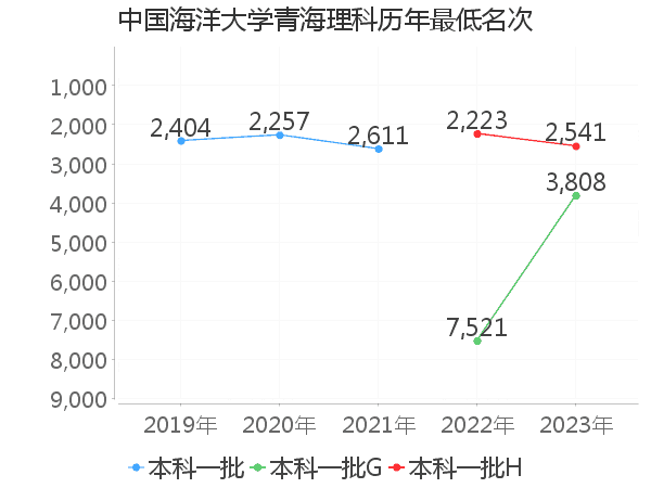 最低分名次