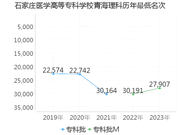 最低分名次