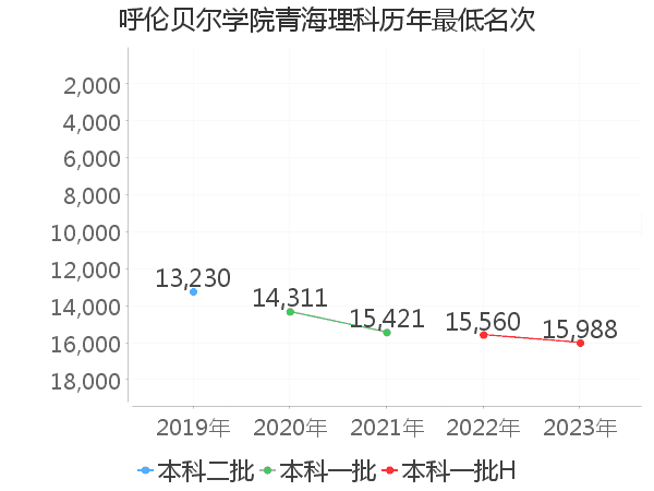 最低分名次