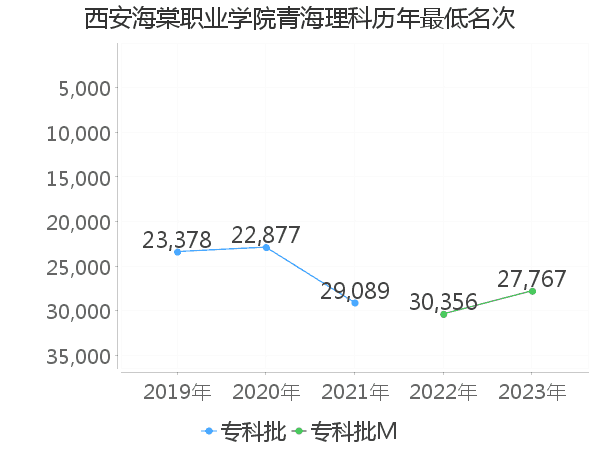 最低分名次