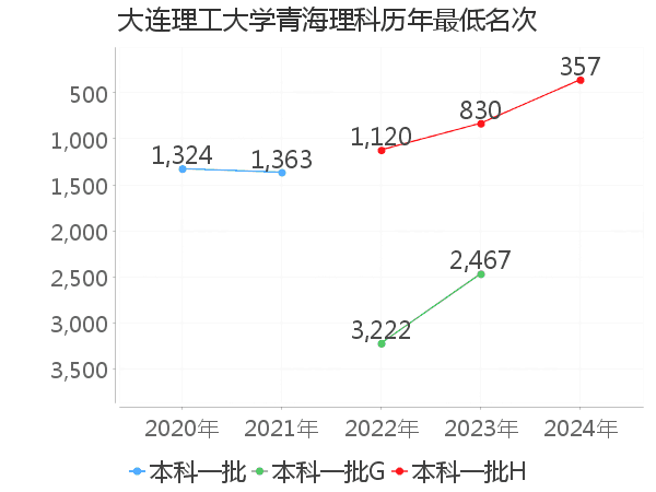 最低分名次