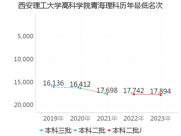 最低分名次