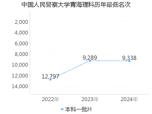 最低分名次