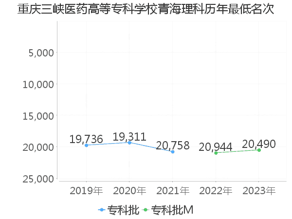 最低分名次