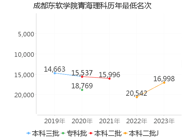 最低分名次