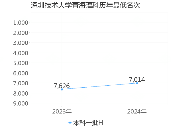 最低分名次